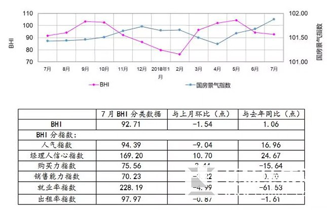 7月全国建材家居景气指数再回落，建材家居市场淡季来临？