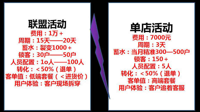  再创辉煌！克兰斯7月巨野活动，单店引流百人！